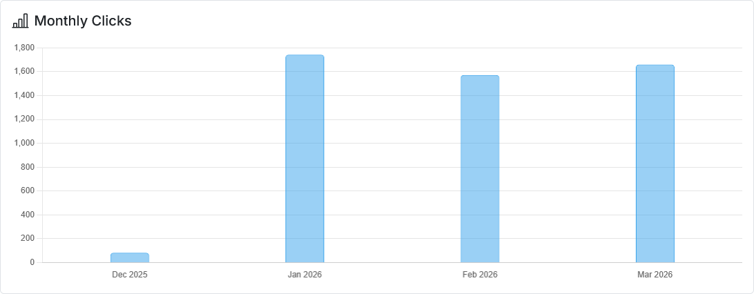 Monthly Clicks dashboard screenshot