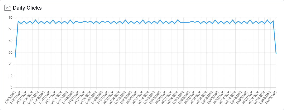Daily Clicks dashboard screenshot